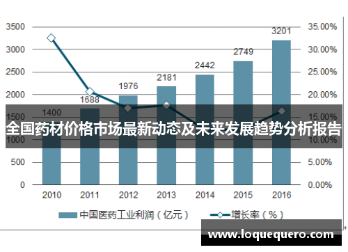 全国药材价格市场最新动态及未来发展趋势分析报告